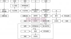 滨海锆砂矿选矿生产线