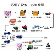 铜矿选矿基本流程介绍