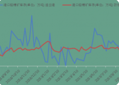 高德注册铅精矿供应紧张 铅价坚挺